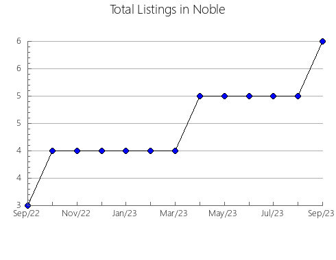 Airbnb & Vrbo Analytics, listings per month in Cumberland, PA