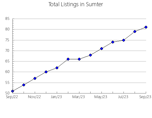 Airbnb & Vrbo Analytics, listings per month in Cumberland, TN