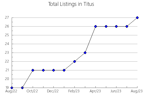 Airbnb & Vrbo Analytics, listings per month in Cumberland, VA