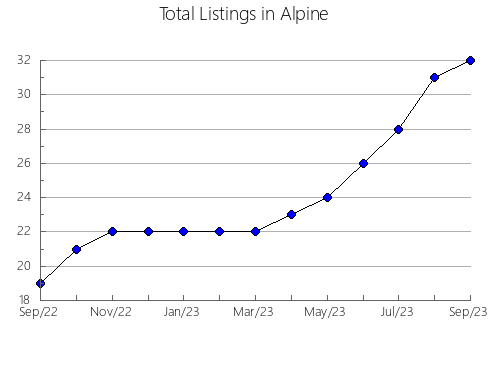 Airbnb & Vrbo Analytics, listings per month in Cumberland, WI