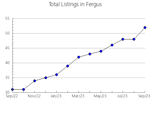 Airbnb & Vrbo Analytics, listings per month in Cuming, NE