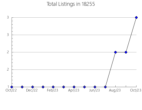 Airbnb & Vrbo Analytics, listings per month in Cumming, IA