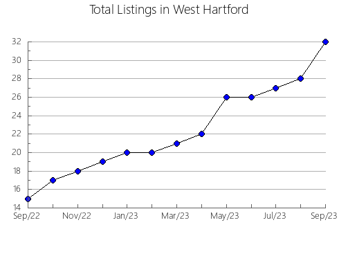 Airbnb & Vrbo Analytics, listings per month in Cunday, 29