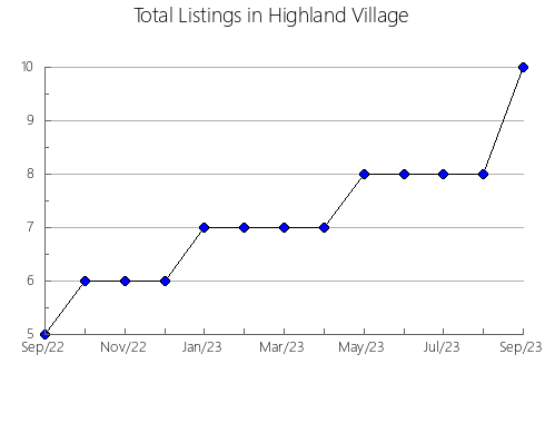 Airbnb & Vrbo Analytics, listings per month in Currumbin Waters, 7