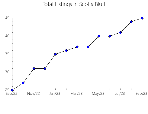 Airbnb & Vrbo Analytics, listings per month in Curry, NM