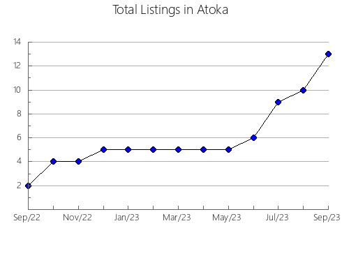 Airbnb & Vrbo Analytics, listings per month in Curry, OR