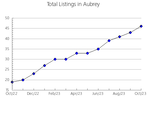 Airbnb & Vrbo Analytics, listings per month in Curtin, 2