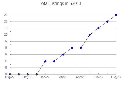 Airbnb & Vrbo Analytics, listings per month in Custer, SD