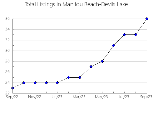 Airbnb & Vrbo Analytics, listings per month in CàLIG, 36