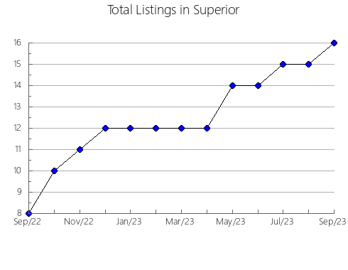 Airbnb & Vrbo Analytics, listings per month in Cácota, 22