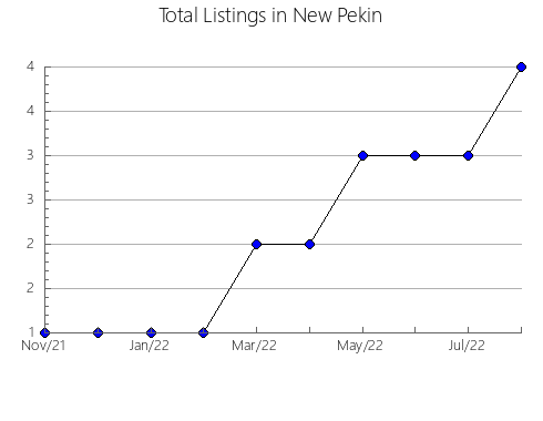 Airbnb & Vrbo Analytics, listings per month in CáJAR, 4