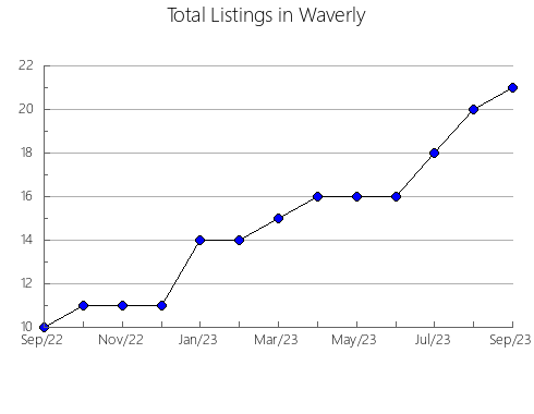 Airbnb & Vrbo Analytics, listings per month in Cárdenas, 21