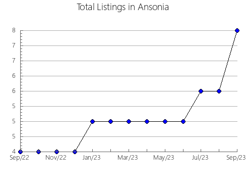 Airbnb & Vrbo Analytics, listings per month in CóRDOBA, 24