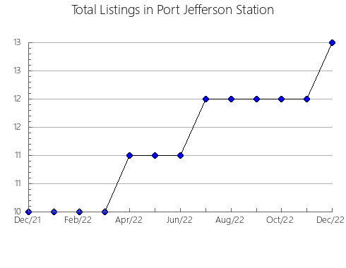 Airbnb & Vrbo Analytics, listings per month in Córdoba