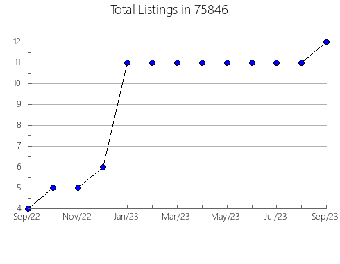 Airbnb & Vrbo Analytics, listings per month in D'Iberville, MS