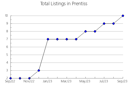 Airbnb & Vrbo Analytics, listings per month in Dade, MO