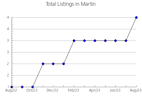 Airbnb & Vrbo Analytics, listings per month in Daggett, UT