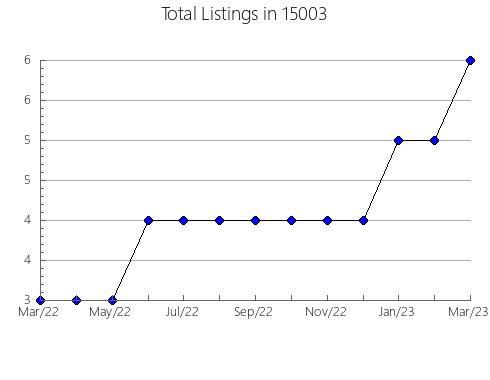 Airbnb & Vrbo Analytics, listings per month in Dahlonega, GA