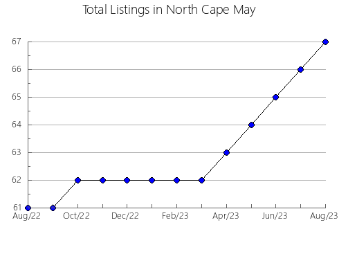 Airbnb & Vrbo Analytics, listings per month in Daisen, 2