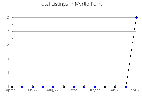 Airbnb & Vrbo Analytics, listings per month in Dakhadayevskiy rayon, 15