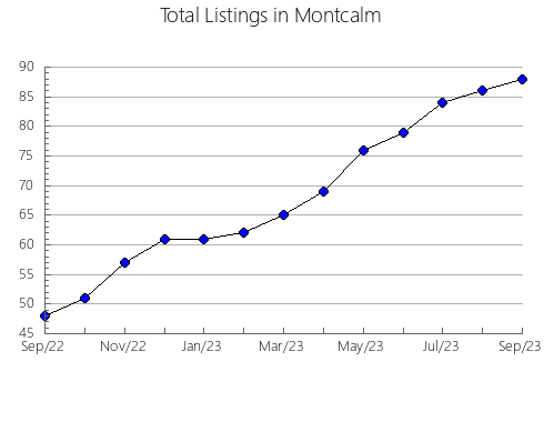 Airbnb & Vrbo Analytics, listings per month in Dakota, MN