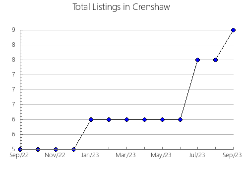 Airbnb & Vrbo Analytics, listings per month in Dale, AL