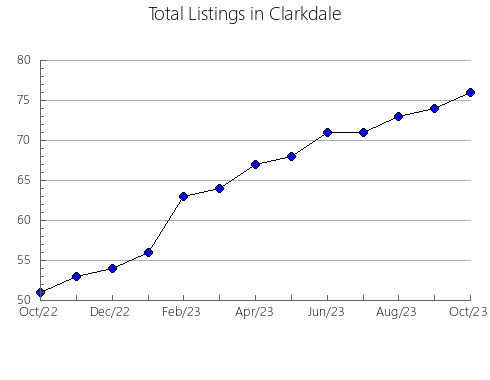 Airbnb & Vrbo Analytics, listings per month in Daleville, VA