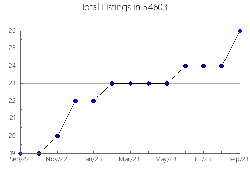 Airbnb & Vrbo Analytics, listings per month in Dalhart, TX