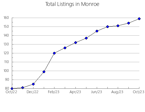 Airbnb & Vrbo Analytics, listings per month in Dallam, TX