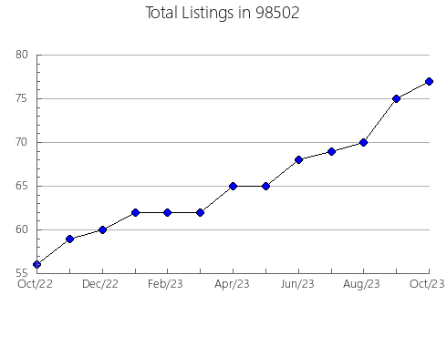 Airbnb & Vrbo Analytics, listings per month in Dallas, OR