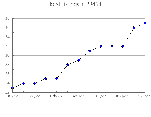 Airbnb & Vrbo Analytics, listings per month in Dalton, OH