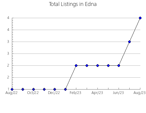 Airbnb & Vrbo Analytics, listings per month in Daly, 6