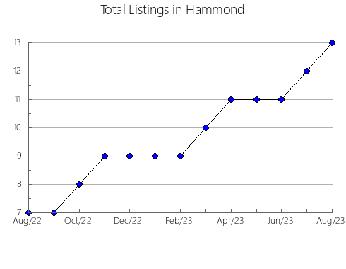 Airbnb & Vrbo Analytics, listings per month in Dalías, 1