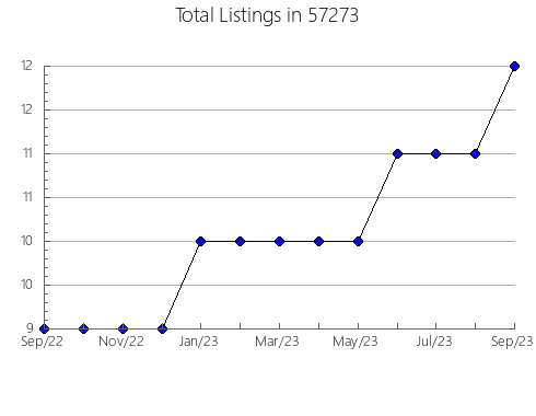 Airbnb & Vrbo Analytics, listings per month in Damascus, MD