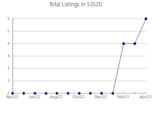 Airbnb & Vrbo Analytics, listings per month in Dandridge, TN