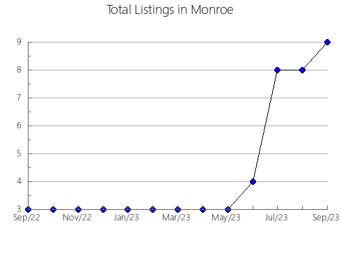 Airbnb & Vrbo Analytics, listings per month in Daniels, MT