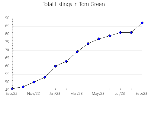 Airbnb & Vrbo Analytics, listings per month in Danville, VA