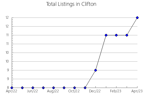 Airbnb & Vrbo Analytics, listings per month in Danville, VA