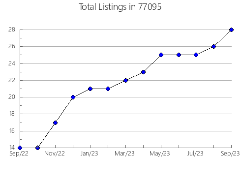 Airbnb & Vrbo Analytics, listings per month in Darby, MT