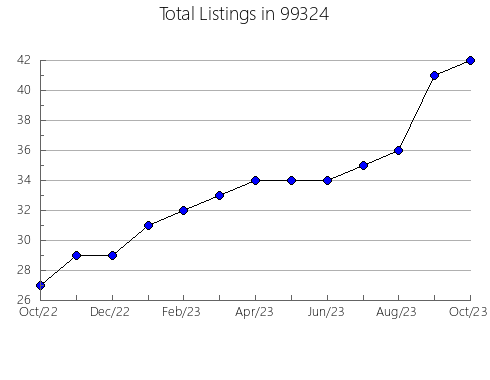 Airbnb & Vrbo Analytics, listings per month in Darby, PA