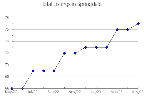 Airbnb & Vrbo Analytics, listings per month in Darda, 12