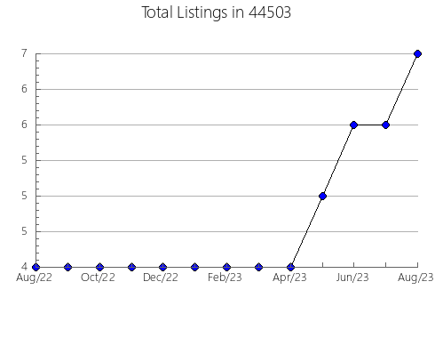 Airbnb & Vrbo Analytics, listings per month in Dardanelle, AR