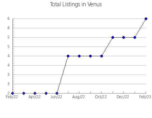 Airbnb & Vrbo Analytics, listings per month in Dardanup, 11