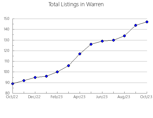 Airbnb & Vrbo Analytics, listings per month in Darke, OH