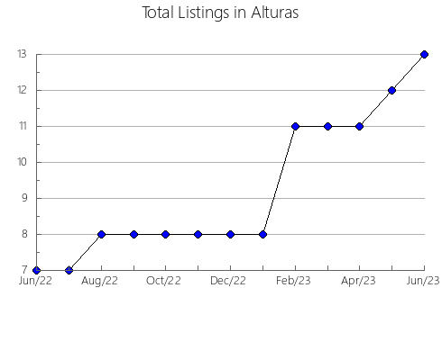 Airbnb & Vrbo Analytics, listings per month in Darlington, WI