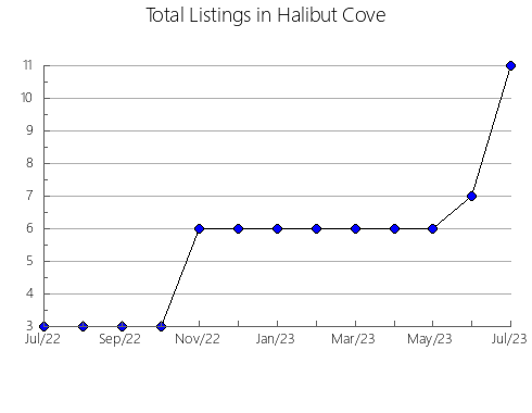 Airbnb & Vrbo Analytics, listings per month in Darmanesti, 3