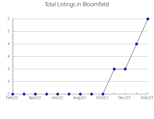 Airbnb & Vrbo Analytics, listings per month in Date, 12