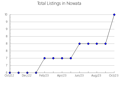 Airbnb & Vrbo Analytics, listings per month in Dauphin, PA