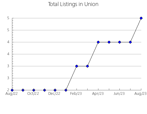 Airbnb & Vrbo Analytics, listings per month in Davidson, TN