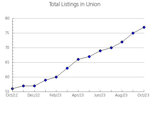 Airbnb & Vrbo Analytics, listings per month in Daviess, IN